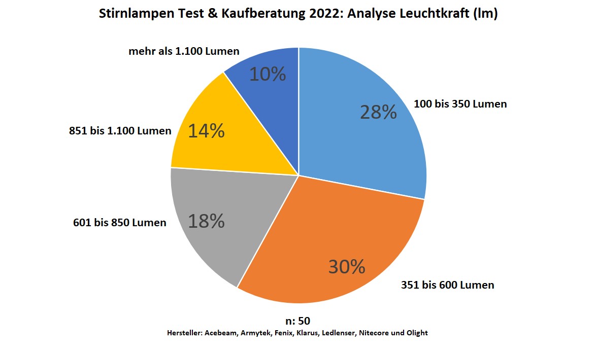 Stirnlampen Test & Kaufberatung 2022 Analyse Leuchtkraft